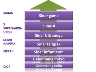 Sinar gama
Sinar-X
Sinar Ultraungu
Sinar tampak
Sinar inframerah
Gelombang mikro
Gelombang radio
 