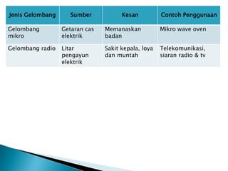 Jenis Gelombang Sumber Kesan Contoh Penggunaan
Gelombang
mikro
Getaran cas
elektrik
Memanaskan
badan
Mikro wave oven
Gelombang radio Litar
pengayun
elektrik
Sakit kepala, loya
dan muntah
Telekomunikasi,
siaran radio & tv
 