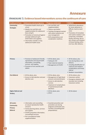 60
Annexure
Annexure 1: Evidence based interventions across the continuum of care
Continuum of care Adolescence and pre-pregnancy Pregnancy (antenatal) Childbirth
Community
Strategies
•	 Preventive health check-ups in
school
•	 Weekly iron and folic acid
supplementation for adolescent
boys and girls
•	 Promotion of menstrual hygiene
amongst adolescent girls
(Information and supplies)
•	 Information and BCC on key
adolescent health issues
•	 Iron and folic acid
supplementation
•	 Tetanus vaccination
•	 Tracking of pregnant women
with severe anaemia and
case management
•	 Birth preparedness and
complication readiness
•	 Skilled birth attendance
for home deliveries in
difficult, hard-to-reach
areas
•	 Promotion of immediate
and routine newborn care
comprising immediate
drying, warming, skin to
skin contact and initiation
of breast feeding within
one hour after delivery.
Primary •	 Provision of adolescent friendly
reproductive and sexual health
information, counselling ,
services and supplies.
•	 Provision of iron and folic acid
tablets
•	 All the above, plus
•	 Testing for HIV
•	 Treat maternal anaemia
•	 Management of STI/RTI
•	 All the above, plus
•	 Care during labour and
delivery
•	 including identification of
maternal and newborn
complications and timely
referral
•	 Newborn resuscitation
First Referral •	 All the above, plus:
•	 Access to Safe abortion and post
abortion care
•	 All the above, plus:
•	 Management of high blood
pressure and preeclampsia
•	 Access to safe abortion
services
•	 Treatment of complications
of spontaneous/unsafe
abortions
•	 All the above, plus:
•	 Caesarean section
•	 Emergency obstetric and
neonatal care including
Caesarean section
Higher Referral and
Tertiary
•	 All the above, plus
•	 PPTCT
•	 All the above
All Levels:
Community
Primary
Referral
•	 Information and counselling
on sexual reproductive health
concerns
•	 Family planning advice, services
and supplies
•	 STI/HIV prevention information,
counselling & services
•	 Peri-conceptional Folate
supplementation
•	 Essential preventive and
promotive care during
pregnancy (antenatal care,
nutrition counselling,birth
preparedness)
 