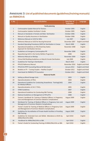 64
Annexure 3: List of published documents (guidelines/training manuals)
on RMHCH+A
S. No. Manual/Guideline Date/Year of
Publication
Language
Family planning
1 Contraceptive Update Manual for Doctors October 2005 English
2 Contraceptive Updates Facilitator's Guide October 2005 English
3 Manual on Standards in Female and Male Sterilization October 2006 English
4 Manual on Quality Assurance in Sterilization October 2006 English
5 Reference Manual on IUCD for MOs July 2007 English
6 Reference Manual on IUCD for Nursing Personnel December 2007 English and Hindi
7 Standard Operating Procedures (SOP) for Sterilization in Camps March 2008 English
8 Operational Guidelines on FDS (Fixed Day Static)
Approach for Sterilization Services
November 2008 English
9 Guidelines on Emergency Contraceptive Pill November 2008 English
10 Repositioning IUCD in the Family Welfare Programme 2008 English
11 Reference Manual on Minilap November 2009 English
12 Clinical Skill Building Guidelines on Male & Female Sterilization July 2009 English
13 Guidelines for Training in Sterilization March 2010 English
14 PPIUCD Reference Manual November 2010 English and Hindi
15 PPIUCD & PPFP Counseling Manual & Note-book January 2012 English and Hindi
16 Booklet on FP – “Loving Couples – Healthy Couples” October 2012 English and Hindi
17 Hand-book for RMNCH/ FP Counselors October 2012 English and Hindi
Maternal Health
18 Setting up Blood Storage Units 2003 English
19 Operationalization of FRUs 2004 English
20 Operational Guideline for Conducting Anaesthesia Training(LSAS)
for Medical Officers
2004 English
21 Operationalization of 24 X 7 PHCs 2005 English
22 VHND Guidelines. 2007 English
23 Operational Guidelines for Conducting SBA Training. 2008 English
24 National Guidelines on Management of RTIs/STIs 2008 English
25 Trainee’s Handbook for Training of Medical Officers in Pregnancy
Care and Management of Common Obstetric Complications
August 2009 English
26 Workbook for Training of Medical Officers in Pregnancy Care and
Management of Common Obstetric Complications
August 2009 English
27 Trainer’s Guide for Training of Medical Officers in Pregnancy Care
and Management of Common Obstetric Complications
August 2009 English
28 Guidelines for Accreditation of Private Health Facilities in Providing
SBA Training
August 2009 English
29 Guidelines for Antenatal Care and Skilled Attendance at Birth by
ANMs/SNs/LHVs (SBA)
April 2010 English
30 Handbook for ANMs/SNs/LHVs as SBA April 2010 English
31 Trainer’s Guide for Conducting Training of ANMs/SNs/LHVs as SBA April 2010 English
 