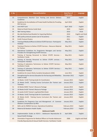 65
S. No. Manual/Guideline Date/Year of
Publication
Language
32 Comprehensive Abortion Care Training and Service Delivery
Guidelines
2010 English
33 Guidelines for Accreditation of Private Health Facilities for Providing
RCH Services
April 2010 English
34 Joint MCP Card April 2010 English
35 Maternal Death Review Guide Book 2010 English
36 SBA Training Videos 2010 Hindi
37 My Safe Motherhood Booklet for Expecting Mothers 2010 English and Hindi
38 SBA quality protocols posters (set of 16 posters) 2011 English
39 EmOC Protocol Posters 2011 English
40 TrainingofMedicalOfficerstoDeliverSTI/RTIServices–Participants’
Handout
May 2011 English
41 Training of Doctors to Deliver STI/RTI Services – Resource Material
for Trainers
May 2011 English
42 Operational Guidelines for Programme Managers and Service
Providers for Strengthening STI/RTI Services
May 2011 English
43 Training of Nursing Personnel to Deliver STI/RTI Services –
Facilitators’ Guide
May 2011 English
44 Training of Nursing Personnel to Deliver STI/RTI services –
Participants’ Handout
May 2011 English
45 Training of Laboratory Technicians to Deliver STI/RTI Services –
Facilitators’ Guide
May 2011 English
46 Training of Laboratory Technicians to Deliver STI/RTI Services –
Participants’ Handout
May 2011 English
47 Guidelines for Janani Shishu Suraksha Karyakaram (JSSK) June 2011 English
48 Strengthening Pre-Service Education for the Nursing and Midwifery
Cadre in India
December 2012 English
49 16 Weeks EmOC Training Guide for Coordinators January 2013 English
50 16 Weeks EmOC Training Course Curriculum (for Trainers and
Trainees)
January 2013 English
51 16 Weeks EMOC Trainer’s Resource Package January 2013 English
52 16 Weeks EmOC Trainee’s Resource Package January 2013 English
53 16 weeks EmOC Trainee’s Log Book/Work Book January 2013 English
54 16 Weeks EmOC Training Guide for Coordinators January 2013 English
55 16 Weeks EmOC Training Course Curriculum (for Trainers and
Trainees)
January 2013 English
56 Guidelines for Pregnancy Care and Management of Common
Obstetric Complications by MOs
January 2013 English
57 Skills Lab for RMNCH Services: Operational Guidelines February 2013 English
58 Maternal & Newborn Health Toolkit February 2013 English
Adolescent health
59 Implementation Guide on RCH-II : Adolescent Reproductive &
Sexual Health Strategy
April 2006 English
60 Orientation Programme for Medical Officers to Provide Adolescent
Friendly Reproductive & Sexual Health Services: Facilitators’ Guide
2006 English and Hindi
 