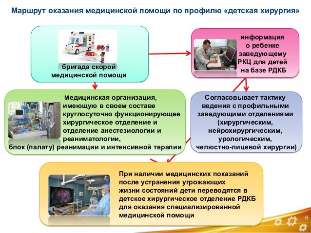 порядок организации медицинской помощи. оказание помощи по детской хирургии. оказание помощи по детской хирургии. детское травматологическое отделение. оказание помощи по детской хирургии.