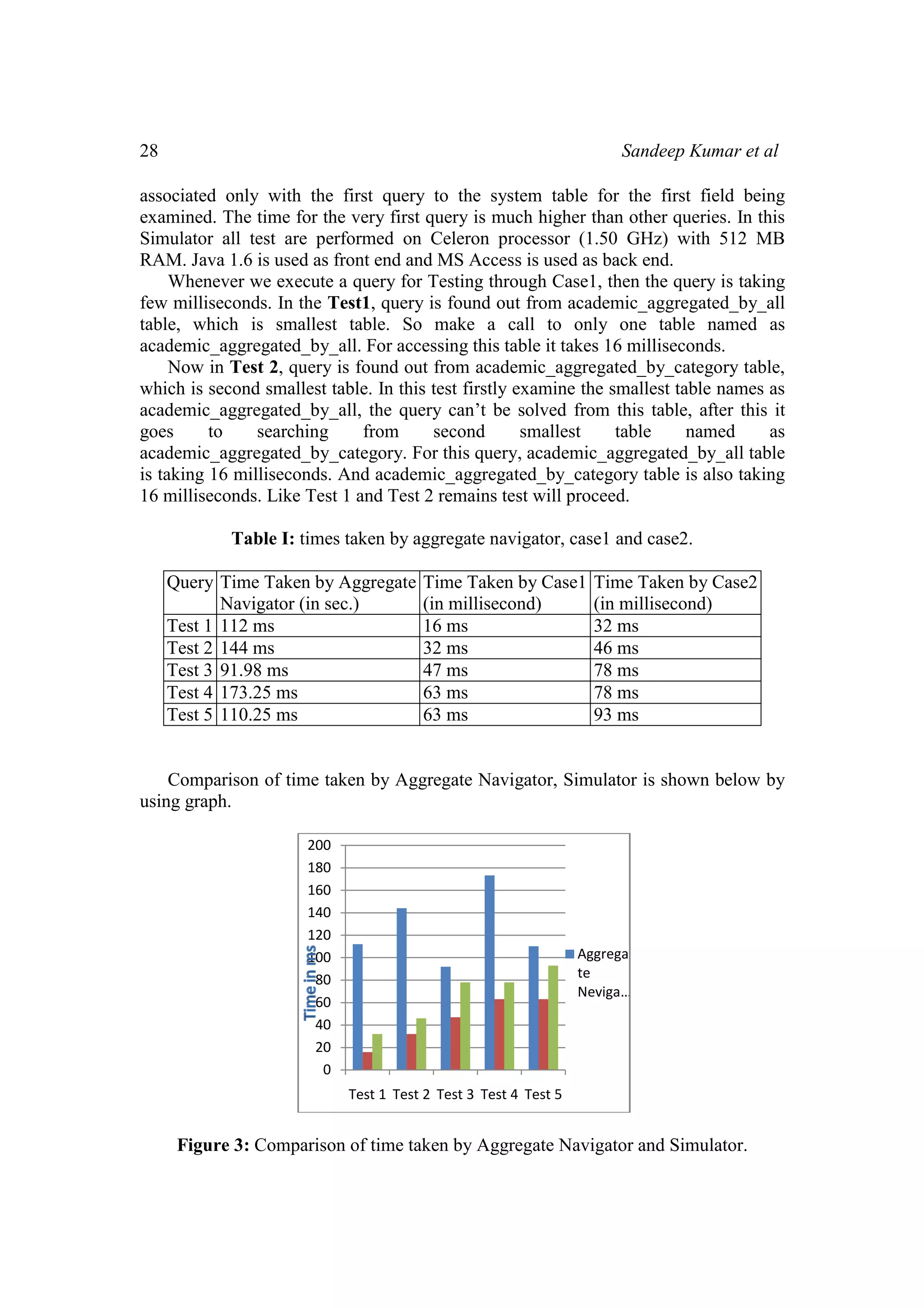 28 Sandeep Kumar et al
associated only with the first query to the system table for the first field being
examined. The time for the very first query is much higher than other queries. In this
Simulator all test are performed on Celeron processor (1.50 GHz) with 512 MB
RAM. Java 1.6 is used as front end and MS Access is used as back end.
Whenever we execute a query for Testing through Case1, then the query is taking
few milliseconds. In the Test1, query is found out from academic_aggregated_by_all
table, which is smallest table. So make a call to only one table named as
academic_aggregated_by_all. For accessing this table it takes 16 milliseconds.
Now in Test 2, query is found out from academic_aggregated_by_category table,
which is second smallest table. In this test firstly examine the smallest table names as
academic_aggregated_by_all, the query can’t be solved from this table, after this it
goes to searching from second smallest table named as
academic_aggregated_by_category. For this query, academic_aggregated_by_all table
is taking 16 milliseconds. And academic_aggregated_by_category table is also taking
16 milliseconds. Like Test 1 and Test 2 remains test will proceed.
Table I: times taken by aggregate navigator, case1 and case2.
Query Time Taken by Aggregate
Navigator (in sec.)
Time Taken by Case1
(in millisecond)
Time Taken by Case2
(in millisecond)
Test 1 112 ms 16 ms 32 ms
Test 2 144 ms 32 ms 46 ms
Test 3 91.98 ms 47 ms 78 ms
Test 4 173.25 ms 63 ms 78 ms
Test 5 110.25 ms 63 ms 93 ms
Comparison of time taken by Aggregate Navigator, Simulator is shown below by
using graph.
Figure 3: Comparison of time taken by Aggregate Navigator and Simulator.
0
20
40
60
80
100
120
140
160
180
200
Test 1 Test 2 Test 3 Test 4 Test 5
Aggrega
te 
Neviga…
 