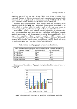 28 Sandeep Kumar et al
associated only with the first query to the system table for the first field being
examined. The time for the very first query is much higher than other queries. In this
Simulator all test are performed on Celeron processor (1.50 GHz) with 512 MB
RAM. Java 1.6 is used as front end and MS Access is used as back end.
Whenever we execute a query for Testing through Case1, then the query is taking
few milliseconds. In the Test1, query is found out from academic_aggregated_by_all
table, which is smallest table. So make a call to only one table named as
academic_aggregated_by_all. For accessing this table it takes 16 milliseconds.
Now in Test 2, query is found out from academic_aggregated_by_category table,
which is second smallest table. In this test firstly examine the smallest table names as
academic_aggregated_by_all, the query can’t be solved from this table, after this it
goes to searching from second smallest table named as
academic_aggregated_by_category. For this query, academic_aggregated_by_all table
is taking 16 milliseconds. And academic_aggregated_by_category table is also taking
16 milliseconds. Like Test 1 and Test 2 remains test will proceed.
Table I: times taken by aggregate navigator, case1 and case2.
Query Time Taken by Aggregate
Navigator (in sec.)
Time Taken by Case1
(in millisecond)
Time Taken by Case2
(in millisecond)
Test 1 112 ms 16 ms 32 ms
Test 2 144 ms 32 ms 46 ms
Test 3 91.98 ms 47 ms 78 ms
Test 4 173.25 ms 63 ms 78 ms
Test 5 110.25 ms 63 ms 93 ms
Comparison of time taken by Aggregate Navigator, Simulator is shown below by
using graph.
Figure 3: Comparison of time taken by Aggregate Navigator and Simulator.
0
20
40
60
80
100
120
140
160
180
200
Test 1 Test 2 Test 3 Test 4 Test 5
Aggrega
te 
Neviga…
 