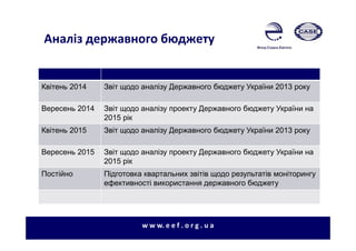 Аналіз державного бюджету
w w w. e e f . o r g . u a
Квітень 2014 Звіт щодо аналізу Державного бюджету України 2013 року
Вересень 2014 Звіт щодо аналізу проекту Державного бюджету України на
2015 рік
Квітень 2015 Звіт щодо аналізу Державного бюджету України 2013 року
Вересень 2015 Звіт щодо аналізу проекту Державного бюджету України на
2015 рік
Постійно Підготовка квартальних звітів щодо результатів моніторингу
ефективності використання державного бюджету
 