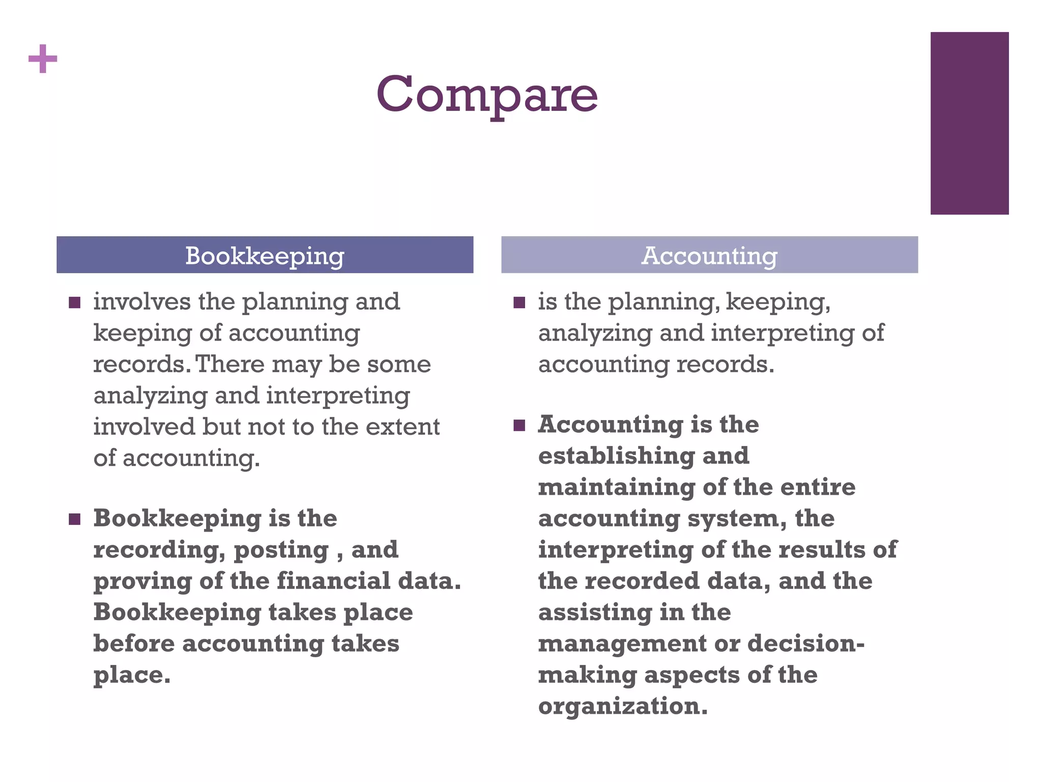 +
Compare
 involves the planning and
keeping of accounting records.
There may be some analyzing
and interpreting involved but
not to the extent of accounting.
 Bookkeeping is the
recording, posting , and
proving of the financial data.
Bookkeeping takes place
before accounting takes
place.
 is the planning, keeping,
analyzing and interpreting of
accounting records.
 Accounting is the
establishing and maintaining
of the entire accounting
system, the interpreting of
the results of the recorded
data, and the assisting in the
management or decision-
making aspects of the
organization.
Bookkeeping Accounting
 