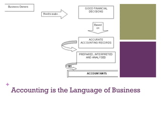 +
Accounting is the Language of Business
 