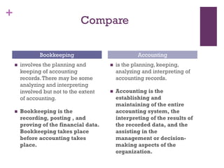 +
Compare
 involves the planning and
keeping of accounting records.
There may be some analyzing
and interpreting involved but
not to the extent of accounting.
 Bookkeeping is the
recording, posting , and
proving of the financial data.
Bookkeeping takes place
before accounting takes
place.
 is the planning, keeping,
analyzing and interpreting of
accounting records.
 Accounting is the
establishing and maintaining
of the entire accounting
system, the interpreting of
the results of the recorded
data, and the assisting in the
management or decision-
making aspects of the
organization.
Bookkeeping Accounting
 