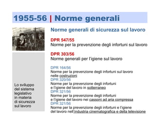 DPR 547/55
Norme per la prevenzione degli infortuni sul lavoro
DPR 303/56
Norme generali per l’igiene sul lavoro
DPR 164/56
Norme per la prevenzione degli infortuni sul lavoro
nelle costruzioni
DPR 320/56
Norme per la prevenzione degli infortuni
e l’igiene del lavoro in sotterraneo
DPR 321/56
Norme per la prevenzione degli infortuni
e l’igiene del lavoro nei cassoni ad aria compressa
DPR 321/56
Norme per la prevenzione degli infortuni e l’igiene
del lavoro nell’industria cinematografica e della televisione
Norme generali di sicurezza sul lavoro
1955-56 | Norme generali
Lo sviluppo
del sistema
legislativo
in materia
di sicurezza
sul lavoro
 