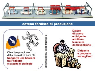 catena fordista di produzione
Obiettivo principale
della normativa anni 50:
frapporre una barriera
tra l’addetto
e la zona di pericolo
Datore
di lavoro
e dirigente
adottano
le misure
di prevenzione
Dirigente
e preposto
sorvegliano
Filosofiadelleresponsabilità
 