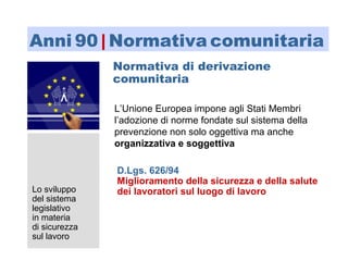 Lo sviluppo
del sistema
legislativo
in materia
di sicurezza
sul lavoro
Anni 90 | Normativa comunitaria
Normativa di derivazione
comunitaria
D.Lgs. 626/94
Miglioramento della sicurezza e della salute
dei lavoratori sul luogo di lavoro
L’Unione Europea impone agli Stati Membri
l’adozione di norme fondate sul sistema della
prevenzione non solo oggettiva ma anche
organizzativa e soggettiva
 