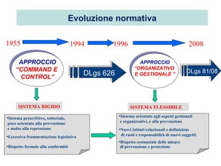 APPROCCIO
“COMMAND E
CONTROL”
APPROCCIO
“COMMAND E
CONTROL”
APPROCCIO
“ORGANIZATIVO
E GESTIONALE ”
APPROCCIO
“ORGANIZATIVO
E GESTIONALE ”DLgs 626DLgs 626
1955 1994 1996 2008
•Sistema prescrittivo, settoriale,
poco orientato alla prevenzione
e molto alla repressione
•Eccessiva frammentazione legislativa
•Rispetto formale alla conformità
•Sistema orientato agli aspetti gestionali
e organizzativi, e alla prevenzione
•Nuovi istituti relazionali e definizione
di ruoli e responsabilità di nuovi soggetti.
•Rispetto sostanziale delle misure
di prevenzione e protezione
SISTEMA RIGIDO SISTEMA FLESSIBILE
DLgs 81/08DLgs 81/08
Evoluzione normativa
 