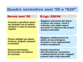 Quadro normativo anni ‘50 e “626”
Maggiore autonomia del datore
di lavoro che valuta i rischi e
individua i più adatti sistemi
preventivi in relazione alla propria
struttura aziendale
Maggiore collaborazione fra:
datore di lavoro/dirigenti,
lavoratori e loro rappresentati,
medico competente
Nessuna formazione
dei lavoratori sul sistema
di sicurezza
Grande importanza
alla informazione, formazione
e addestramento di tutti i soggetti
presenti nella realtà aziendale
Norme anni ‘50 D.Lgs. 626/94
Puntuali e specifiche azioni
da compiere con le relative
sanzioni in caso di mancato
rispetto
Precisi obblighi per datore
di lavoro, dirigenti, preposti
e lavoratori
 