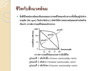 ชีวิตกับสิ่งแวดล้อม
 สิ่งมีชีวิตแต่ละชนิดจะมีแบบแผนการรอดชีวิตของประชากรซึ่งขึ้นอยู่กับช่วง
อายุขัย (life span) ในช่วงวัยต่างๆ กันทาให้ความหนาแน่นแตกต่างกันด้วย
เรียกว่า กราฟการรอดชีวิตของประชากร
 