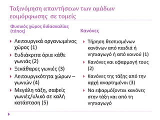 Ταξινόμηση απαντήσεων των ομάδων
εοιμόρφωσης σε τομείς
Φυσικός χώρος διδασκαλίας
(τόπος)
 Λειτουργικά οργανωμένος
χώρος (1)
 Ευδιάκριτα όρια κάθε
γωνιάς (2)
 Ξεκάθαρες γωνιές (3)
 Λειτουργικότητα χώρων –
γωνιών (4)
 Μεγάλη τάξη, σαφείς
γωνιές/υλικό σε καλή
κατάσταση (5)
 Τήρηση θεσπισμένων
κανόνων από παιδιά ή
νηπιαγωγό ή από κοινού (1)
 Κανόνες και εφαρμογή τους
(2)
 Κανόνες της τάξης από την
αρχή αναρτημένοι (3)
 Να εφαρμόζονται κανόνες
στην τάξη και από τη
νηπιαγωγό
Κανόνες
 
