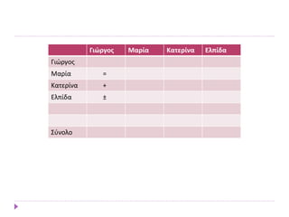 Γιώργος Μαρία Κατερίνα Ελπίδα
Γιώργος
Μαρία =
Κατερίνα +
Ελπίδα ±
Σύνολο
 