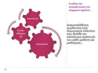 Ο ρόλος του
εκπαιδευτικού στο
σύγχρονο σχολείο…
Διαμεσολάβηση,
συμβουλευτική,
δημιουργία πλαισίου
που βοηθά την
ολόπλευρη ανάπτυξη
του κάθε μαθητή και
μαθήτριας…Κοινωνικά
Συναι-
σθηματι
κά
Διανοητικά
 