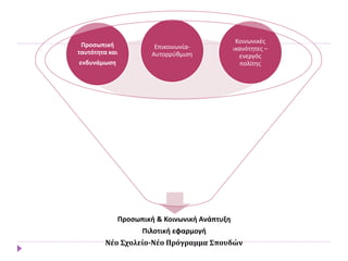 Προσωπική & Κοινωνική Ανάπτυξη
Πιλοτική εφαρμογή
Νέο Σχολείο-Νέο Πρόγραμμα Σπουδών
Κοινωνικές
ικανότητες –
ενεργός
πολίτης
Προσωπική
ταυτότητα και
ενδυνάμωση
Επικοινωνία-
Αυτορρύθμιση
 