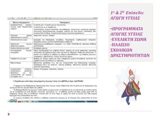 1ο & 2Ο Επίπεδο:
ΑΓΩΓΗ ΥΓΕΙΑΣ
•ΠΡΟΓΡΑΜΜΑΤΑ
ΑΓΩΓΗΣ ΥΓΕΙΑΣ
-ΕΥΕΛΙΚΤΗ ΖΩΝΗ
-ΠΛΑΙΣΙΟ
ΣΧΟΛΙΚΩΝ
ΔΡΑΣΤΗΡΙΟΤΗΤΩΝ
 