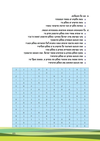 65
:‫השאלות‬ ‫על‬ ‫ענו‬ 	.‫ב‬
?‫האגדה‬ ‫בספר‬ ‫יש‬ ‫חלקים‬ ‫כמה‬ 	■ 	
?‫ב‬ ‫בחלק‬ ‫יש‬ ‫פרקים‬ ‫כמה‬ 	■ 	
?‫כמה‬ ?‫פרקים‬ ‫הרבה‬ ‫הכי‬ ‫יש‬ ‫חלק‬ ‫באיזה‬ 	■ 	
:‫הבאה‬ ‫בתפזורת‬ ‫מופיעות‬ ‫הבאות‬ ‫התשובות‬ ‫כל‬ 	.‫ג‬
?‫ב‬ ‫פרק‬ ‫הראשון‬ ‫בחלק‬ ‫חוה‬ ‫אחרי‬ ‫מופיע‬ ‫מי‬ 	■ 	
?)‫ע"ט‬ ‫(עמוד‬ ‫הראשון‬ ‫בחלק‬ ‫ו‬ ‫בפרק‬ ‫ישראל‬ ‫ארץ‬ ‫נקראת‬ ‫איך‬ 	■ 	
?‫הראשון‬ ‫בחלק‬ ‫האחרון‬ ‫הנושא‬ ‫מהו‬ 	■ 	
?‫השני‬ ‫בחלק‬ ‫הדמויות‬ ‫לכל‬ ‫נותנים‬ ‫שאנו‬ ‫תיבות‬ ‫בראשי‬ ‫השם‬ ‫מהו‬ 	■ 	
?‫השלישי‬ ‫בחלק‬ ‫א־ב‬ ‫פרקים‬ ‫של‬ ‫המרכזי‬ ‫הנושא‬ ‫מהו‬ 	■ 	
?‫זה‬ ‫בחלק‬ ‫ג‬ ‫בפרק‬ ‫העברית‬ ‫נקראת‬ ‫איך‬ 	■ 	
?‫הראשון‬ ‫המועד‬ ‫מהו‬ .‫ישראל‬ ‫מועדי‬ ‫מופיעים‬ ‫ט‬ ‫בפרק‬ ‫החלק‬ ‫בסוף‬ 	■ 	
?‫הרביעי‬ ‫בחלק‬ ‫יא‬ ‫בפרק‬ ‫הנושא‬ ‫מהו‬ 	■ 	
?‫תקל"ג‬ ‫בעמוד‬ ,‫ג‬ ‫בפרק‬ ‫זה‬ ‫בחלק‬ ‫מוזכר‬ ‫טוב‬ ‫מעשה‬ ‫איזה‬ 	■ 	
?‫הרביעי‬ ‫החלק‬ ‫את‬ ‫החותם‬ ‫הנושא‬ ‫מה‬ 	■ 	
‫ב‬‫א‬‫ד‬‫ד‬‫ו‬‫פ‬‫ת‬‫ר‬‫נ‬‫ב‬
‫ל‬‫נ‬‫ו‬‫ה‬‫י‬‫ת‬‫נ‬‫י‬‫ו‬‫י‬
‫ד‬‫ב‬‫ג‬‫צ‬‫ש‬‫ר‬‫ח‬‫י‬‫ד‬‫ק‬
‫ו‬‫ע‬‫א‬‫ה‬‫ר‬‫ע‬‫ו‬‫ר‬‫ל‬‫ו‬
‫א‬‫ש‬‫ל‬‫ג‬‫א‬‫ו‬‫מ‬‫ד‬‫א‬‫ר‬
‫ר‬‫י‬‫ג‬‫ק‬‫ל‬‫ד‬‫י‬‫ה‬‫ש‬‫ח‬
‫צ‬‫ל‬‫ט‬‫מ‬‫ט‬‫יר‬‫מ‬‫יו‬‫נ‬‫ו‬
‫ה‬‫פ‬‫ח‬‫ז‬‫ל‬‫ח‬‫ז‬‫ה‬‫צ‬‫ל‬
‫ב‬‫א‬‫פ‬‫ע‬‫ש‬‫ב‬‫ת‬‫ר‬‫ט‬‫י‬
‫ח‬‫ל‬‫ט‬‫א‬‫ו‬‫ת‬‫ע‬‫כ‬‫נ‬‫מ‬
‫י‬‫ל‬‫י‬‫ח‬‫נ‬‫ק‬‫מ‬‫ע‬‫מ‬‫ינ‬
‫ר‬‫ו‬‫ח‬‫נ‬‫ה‬‫ל‬‫כ‬‫ו‬‫צ‬‫ד‬
‫ה‬‫ח‬‫ר‬‫י‬‫ק‬‫ו‬‫י‬‫פ‬‫ז‬‫מ‬
‫ל‬‫ס‬‫צ‬‫ב‬‫ו‬‫א‬‫ש‬‫נ‬‫ש‬‫ר‬
‫ת‬‫י‬‫פ‬‫י‬‫ד‬‫א‬‫ז‬‫ח‬‫ב‬‫ש‬
‫ו‬‫ר‬‫ש‬‫ת‬‫ש‬‫ל‬‫ר‬‫נ‬‫נ‬‫ב‬
‫פ‬‫י‬‫ע‬‫מ‬‫ט‬‫ר‬‫ת‬‫י‬‫ס‬‫ה‬
‫א‬‫ת‬‫ס‬‫ר‬‫ע‬‫ר‬‫ו‬‫ב‬‫ו‬‫ט‬
 