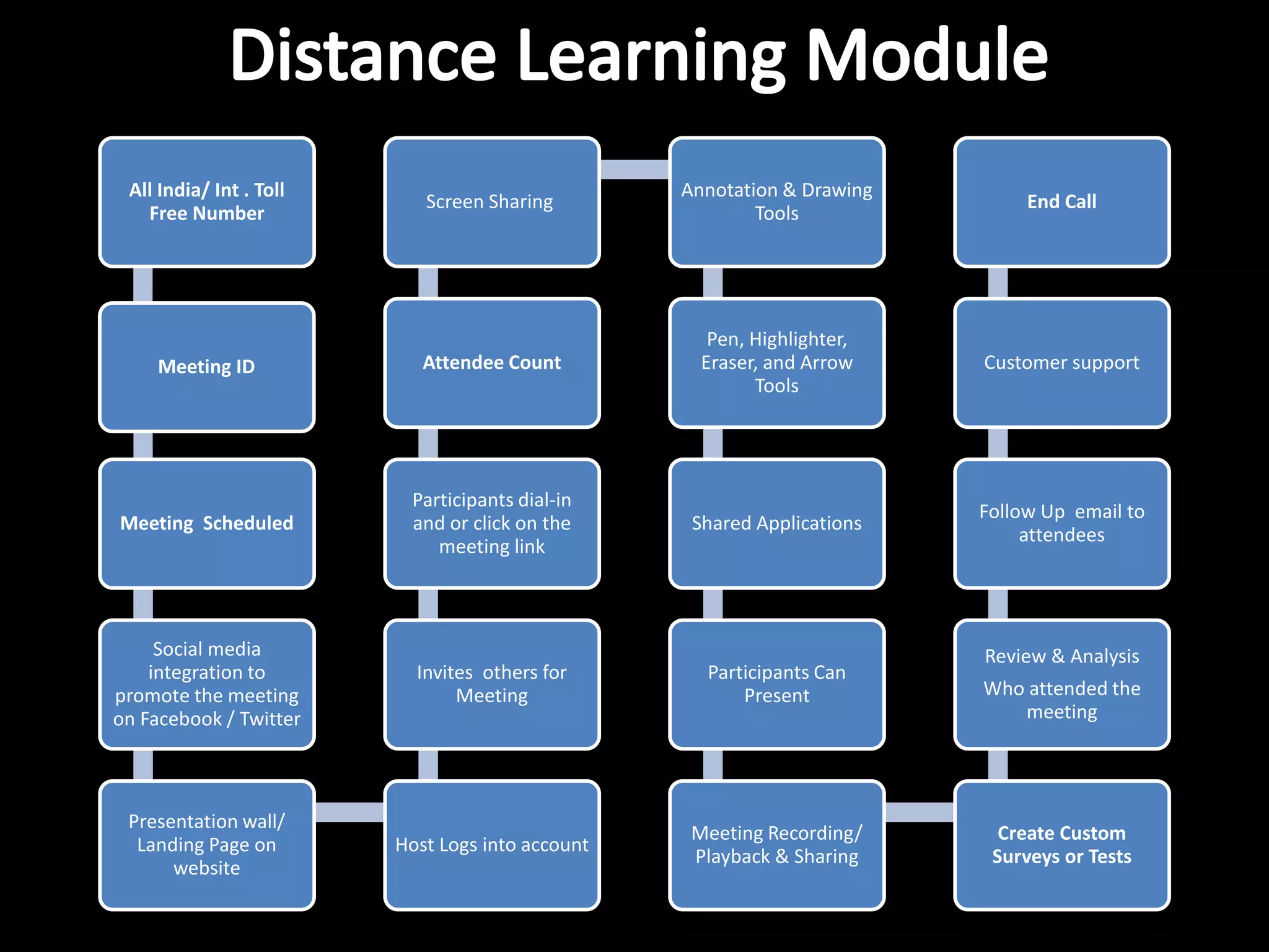 All India/ Int . Toll
Free Number
Meeting ID
Meeting Scheduled
Social media
integration to
promote the meeting
on Facebook / Twitter
Presentation wall/
Landing Page on
website
Host Logs into account
Invites others for
Meeting
Participants dial-in
and or click on the
meeting link
Attendee Count
Screen Sharing
Annotation & Drawing
Tools
Pen, Highlighter,
Eraser, and Arrow
Tools
Shared Applications
Participants Can
Present
Meeting Recording/
Playback & Sharing
Create Custom
Surveys or Tests
Review & Analysis
Who attended the
meeting
Follow Up email to
attendees
Customer support
End Call
 