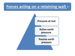 Forces acting on a retaining wall :-
Pressure at rest
Active earth
pressure
Passive earth
pressure
 