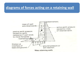 diagrams of forces acting on a retaining wall
 
