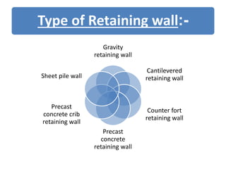 -:Type of Retaining wall
Gravity
retaining wall
Cantilevered
retaining wall
Counter fort
retaining wall
Precast
concrete
retaining wall
Precast
concrete crib
retaining wall
Sheet pile wall
 