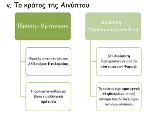 γ. Το κράτος της Αιγύπτου
Ίδρυση - Οργάνωση
Ιδρυτής ο στρατηγός του
Αλέξανδρου Πτολεμαίος.
Η ζωή οργανώθηκε με
βάση τα ελληνικά
πρότυπα
Διοίκηση –
πληθυσμιακή σύνθεση
Στη διοίκηση
διατηρήθηκε γενικά το
σύστημα των Φαραώ.
Το κράτος είχε ομοιογενή
πληθυσμό και σαφή
σύνορα που δε διέτρεχαν
κανέναν κίνδυνο.
 