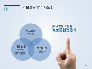 정보발굴협업시스템
05
정보발굴
민원자
빅데이터
전문가
해당 민원
관련
분야전문가
세 역할을 조율할
정보문헌전문가
50
 