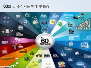 60초 간 수집되는 빅데이터는?
7
 