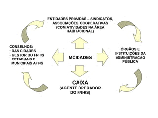 MCIDADES
ENTIDADES PRIVADAS – SINDICATOS,
ASSOCIAÇÕES, COOPERATIVAS
(COM ATIVIDADES NA ÁREA
HABITACIONAL)
CONSELHOS:
• DAS CIDADES
• GESTOR DO FNHIS
• ESTADUAIS E
MUNICIPAIS AFINS
ÓRGÃOS E
INSTITUIÇÕES DA
ADMINISTRAÇÃO
PÚBLICA
CAIXA
(AGENTE OPERADOR
DO FNHIS)
 