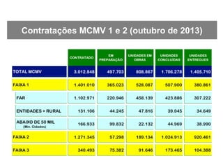 Contratações MCMV 1 e 2 (outubro de 2013)
 