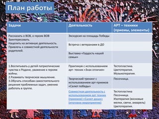 Задачи Деятельность АРТ – техники
(приемы, элементы)
Рассказать о ВОВ, о героях ВОВ
Заинтересовать.
Нацелить на активную деятельность.
Привлечь к совместной деятельности
родителей.
Экскурсия на площадь Победы
Встреча с ветеранами в ДО
Выставка «Гордость нашей
семьи»
1.Воспитывать у детей патриотические
чувства к Родине, уважение к героям
войны.
2.Развивать творческое мышление.
3.Обучать способам самостоятельного
решения проблемных задач, умению
работать в группе.
Практикум с использованием
арт- техник «Знак отличия»
Тестопластика.
Цветотерапия.
Музыкотерапия.
Творческий тренинг с
использованием арт-приемов
«Салют победы»
Песочница.
Совместная деятельность с
использованием арт техник
(приемов) «Салют души»
(итоговое мероприятие)
Тестопластика
Песочница.
Изотерапия (восковые
мелки, свечи, акварель)
Цветотерапия.
 