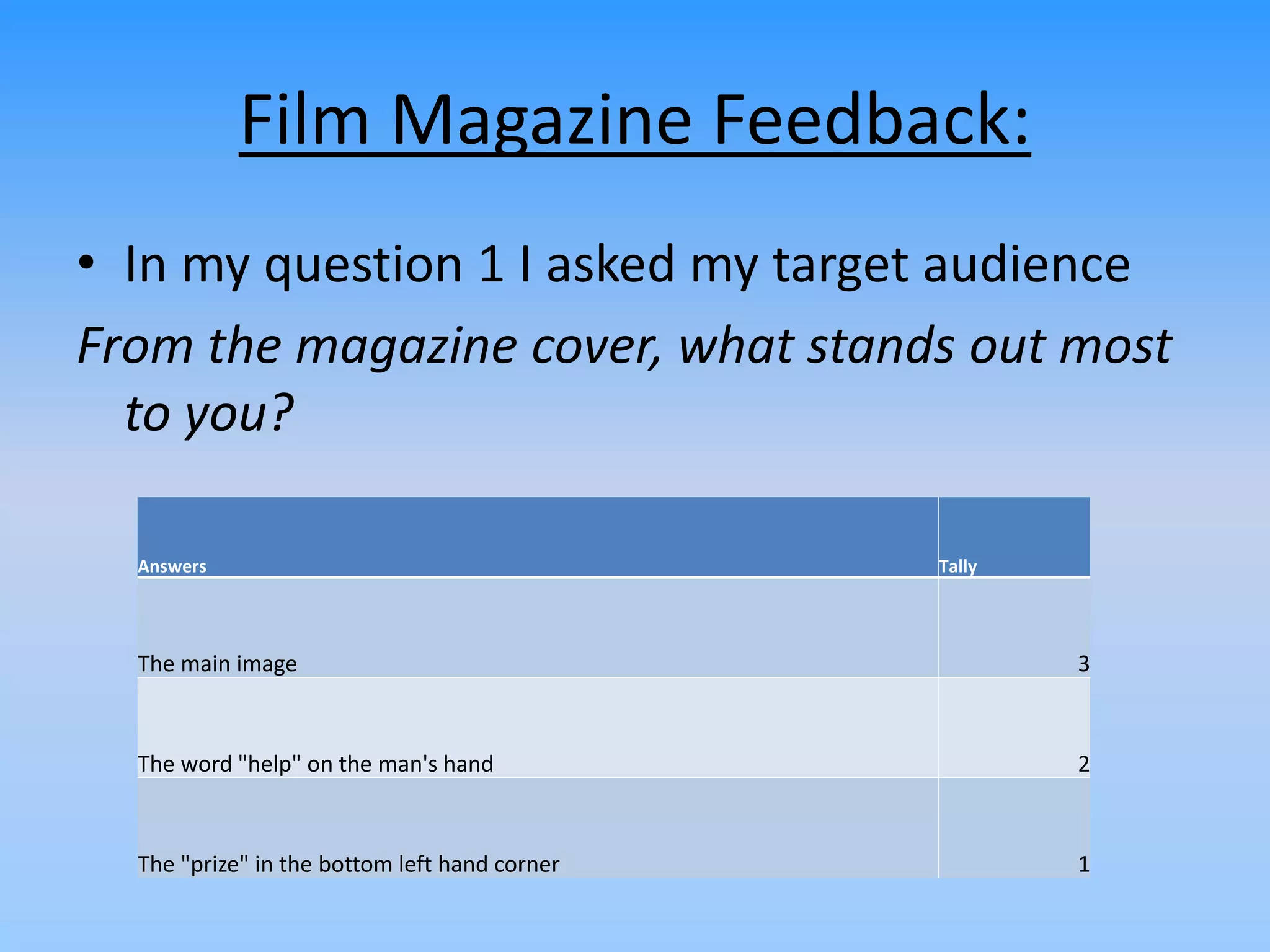 Film Magazine Feedback:
• In my question 1 I asked my target audience
From the magazine cover, what stands out most
to you?
Answers Tally
The main image 3
The word "help" on the man's hand 2
The "prize" in the bottom left hand corner 1
 