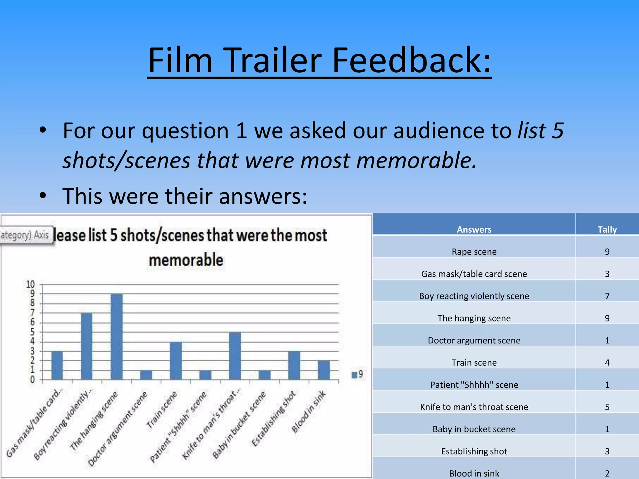 Film Trailer Feedback:
• For our question 1 we asked our audience to list 5
shots/scenes that were most memorable.
• This were their answers:
Answers Tally
Rape scene 9
Gas mask/table card scene 3
Boy reacting violently scene 7
The hanging scene 9
Doctor argument scene 1
Train scene 4
Patient "Shhhh" scene 1
Knife to man's throat scene 5
Baby in bucket scene 1
Establishing shot 3
Blood in sink 2
 