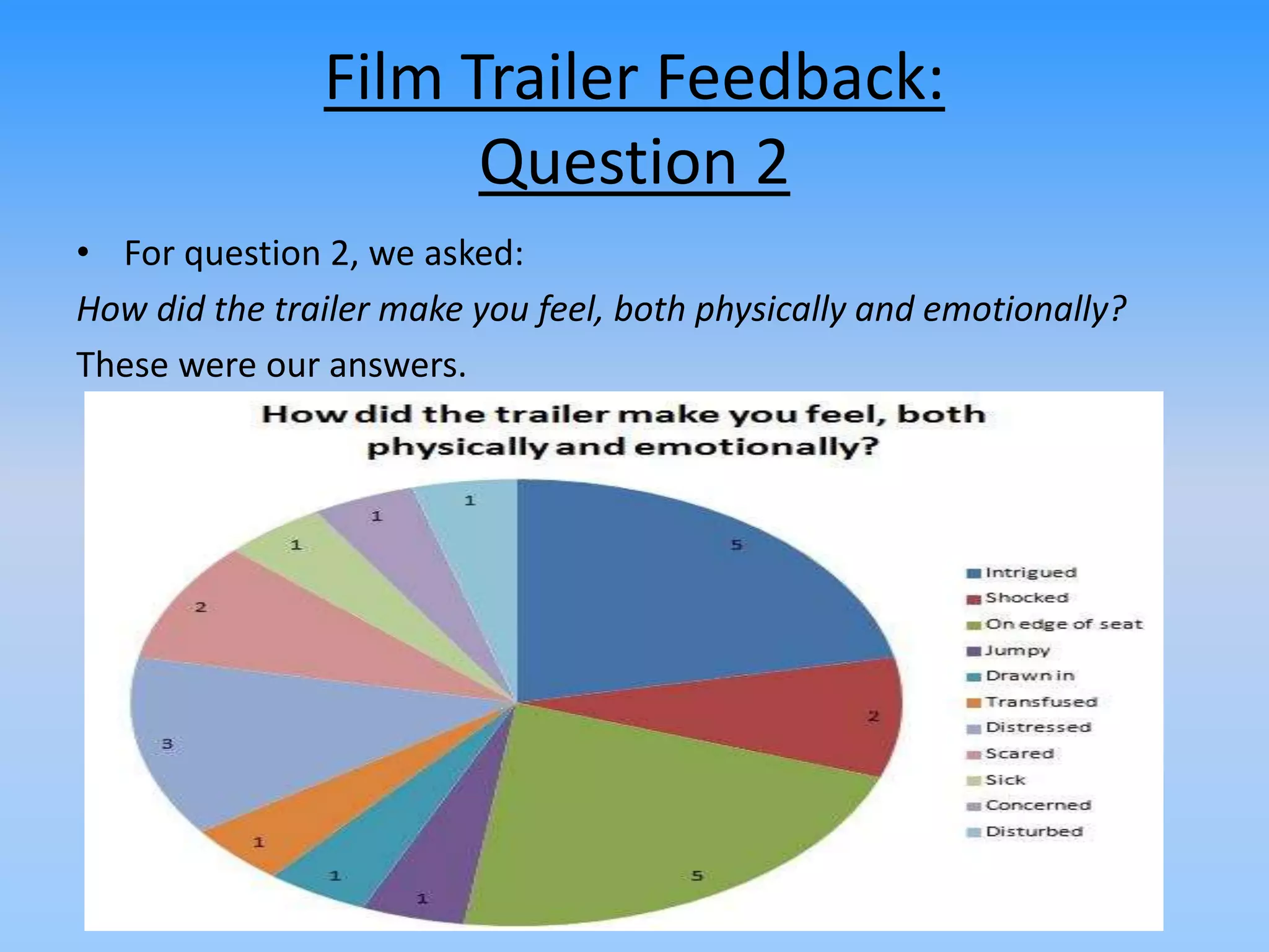Film Trailer Feedback:
Question 2
• For question 2, we asked:
How did the trailer make you feel, both physically and emotionally?
These were our answers.
 