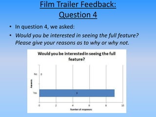 Film Trailer Feedback:
Question 4
• In question 4, we asked:
• Would you be interested in seeing the full feature?
Please give your reasons as to why or why not.
 
