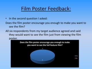 Film Poster Feedback:
• In the second question I asked:
Does the film poster encourage you enough to make you want to
see the film?
All six respondents from my target audience agreed and said
they would want to see the film just from viewing the film
poster.
6
0
Does the film poster encourage you enough to make
you want to see the full feature film?
Yes
No
 