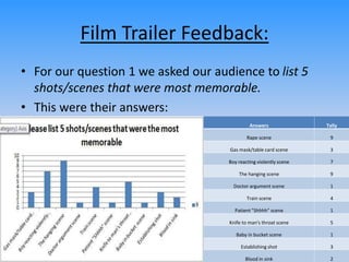 Film Trailer Feedback:
• For our question 1 we asked our audience to list 5
shots/scenes that were most memorable.
• This were their answers:
Answers Tally
Rape scene 9
Gas mask/table card scene 3
Boy reacting violently scene 7
The hanging scene 9
Doctor argument scene 1
Train scene 4
Patient "Shhhh" scene 1
Knife to man's throat scene 5
Baby in bucket scene 1
Establishing shot 3
Blood in sink 2
 