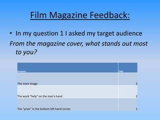 Film Magazine Feedback:
• In my question 1 I asked my target audience
From the magazine cover, what stands out most
to you?
Answers Tally
The main image 3
The word "help" on the man's hand 2
The "prize" in the bottom left hand corner 1
 