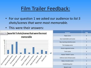 Film Trailer Feedback:
• For our question 1 we asked our audience to list 5
shots/scenes that were most memorable.
• This were their answers:
Answers Tally
Rape scene 9
Gas mask/table card scene 3
Boy reacting violently scene 7
The hanging scene 9
Doctor argument scene 1
Train scene 4
Patient "Shhhh" scene 1
Knife to man's throat scene 5
Baby in bucket scene 1
Establishing shot 3
Blood in sink 2
 