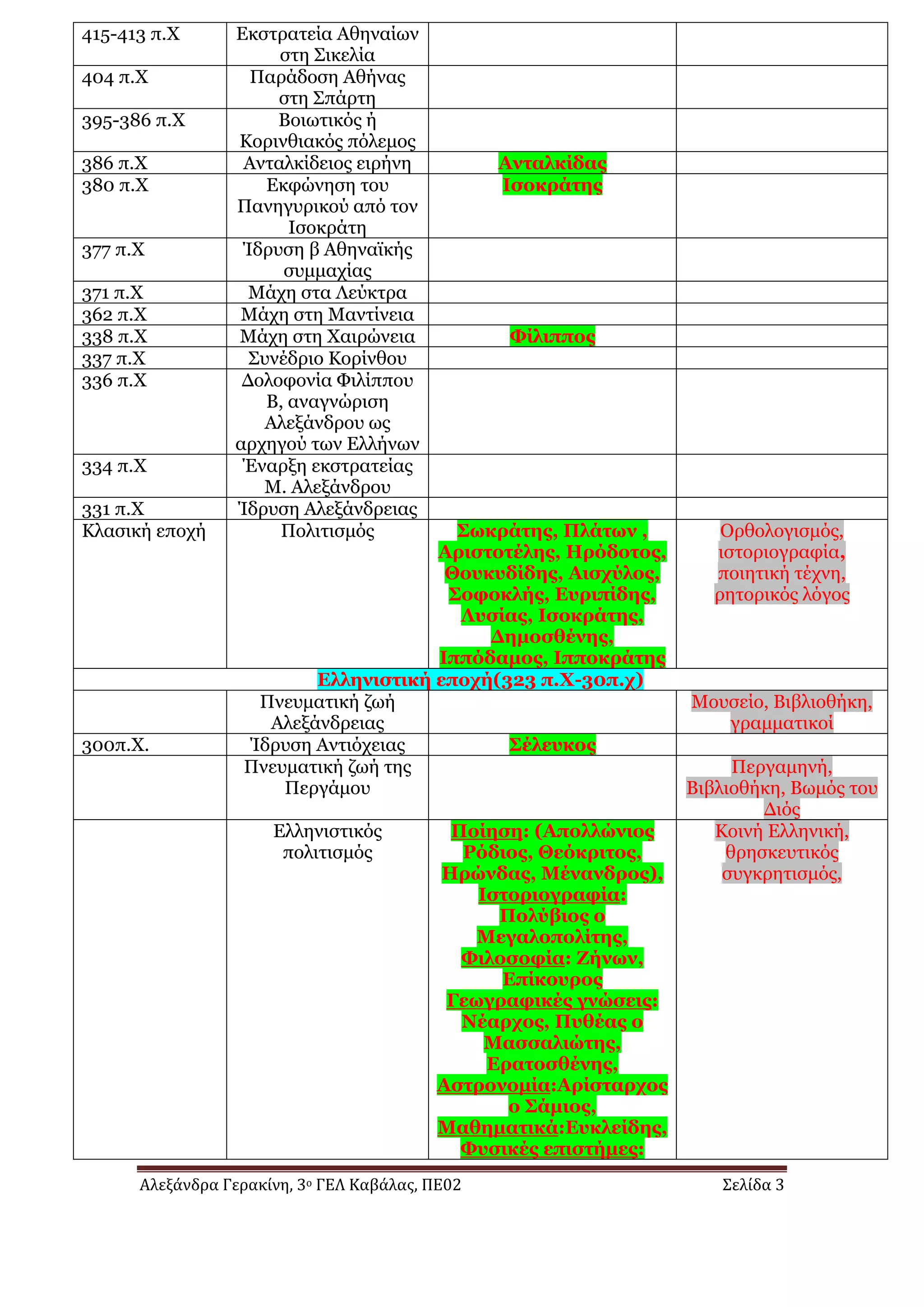 Αλεξάνδρα Γερακίνη, 3ο ΓΕΛ Καβάλας, ΠΕ02 Σελίδα 3
415-413 π.Χ Εκστρατεία Αθηναίων
στη Σικελία
404 π.Χ Παράδοση Αθήνας
στη Σπάρτη
395-386 π.Χ Βοιωτικός ή
Κορινθιακός πόλεμος
386 π.Χ Ανταλκίδειος ειρήνη Ανταλκίδας
380 π.Χ Εκφώνηση του
Πανηγυρικού από τον
Ισοκράτη
Ισοκράτης
377 π.Χ Ίδρυση β Αθηναϊκής
συμμαχίας
371 π.Χ Μάχη στα Λεύκτρα
362 π.Χ Μάχη στη Μαντίνεια
338 π.Χ Μάχη στη Χαιρώνεια Φίλιππος
337 π.Χ Συνέδριο Κορίνθου
336 π.Χ Δολοφονία Φιλίππου
Β, αναγνώριση
Αλεξάνδρου ως
αρχηγού των Ελλήνων
334 π.Χ Έναρξη εκστρατείας
Μ. Αλεξάνδρου
331 π.Χ Ίδρυση Αλεξάνδρειας
Κλασική εποχή Πολιτισμός Σωκράτης, Πλάτων ,
Αριστοτέλης, Ηρόδοτος,
Θουκυδίδης, Αισχύλος,
Σοφοκλής, Ευριπίδης,
Λυσίας, Ισοκράτης,
Δημοσθένης,
Ιππόδαμος, Ιπποκράτης
Ορθολογισμός,
ιστοριογραφία,
ποιητική τέχνη,
ρητορικός λόγος
Ελληνιστική εποχή(323 π.Χ-30π.χ)
Πνευματική ζωή
Αλεξάνδρειας
Μουσείο, Βιβλιοθήκη,
γραμματικοί
300π.Χ. Ίδρυση Αντιόχειας Σέλευκος
Πνευματική ζωή της
Περγάμου
Περγαμηνή,
Βιβλιοθήκη, Βωμός του
Διός
Ελληνιστικός
πολιτισμός
Ποίηση: (Απολλώνιος
Ρόδιος, Θεόκριτος,
Ηρώνδας, Μένανδρος),
Ιστοριογραφία:
Πολύβιος ο
Μεγαλοπολίτης,
Φιλοσοφία: Ζήνων,
Επίκουρος
Γεωγραφικές γνώσεις:
Νέαρχος, Πυθέας ο
Μασσαλιώτης,
Ερατοσθένης,
Αστρονομία:Αρίσταρχος
ο Σάμιος,
Μαθηματικά:Ευκλείδης,
Φυσικές επιστήμες:
Κοινή Ελληνική,
θρησκευτικός
συγκρητισμός,
 