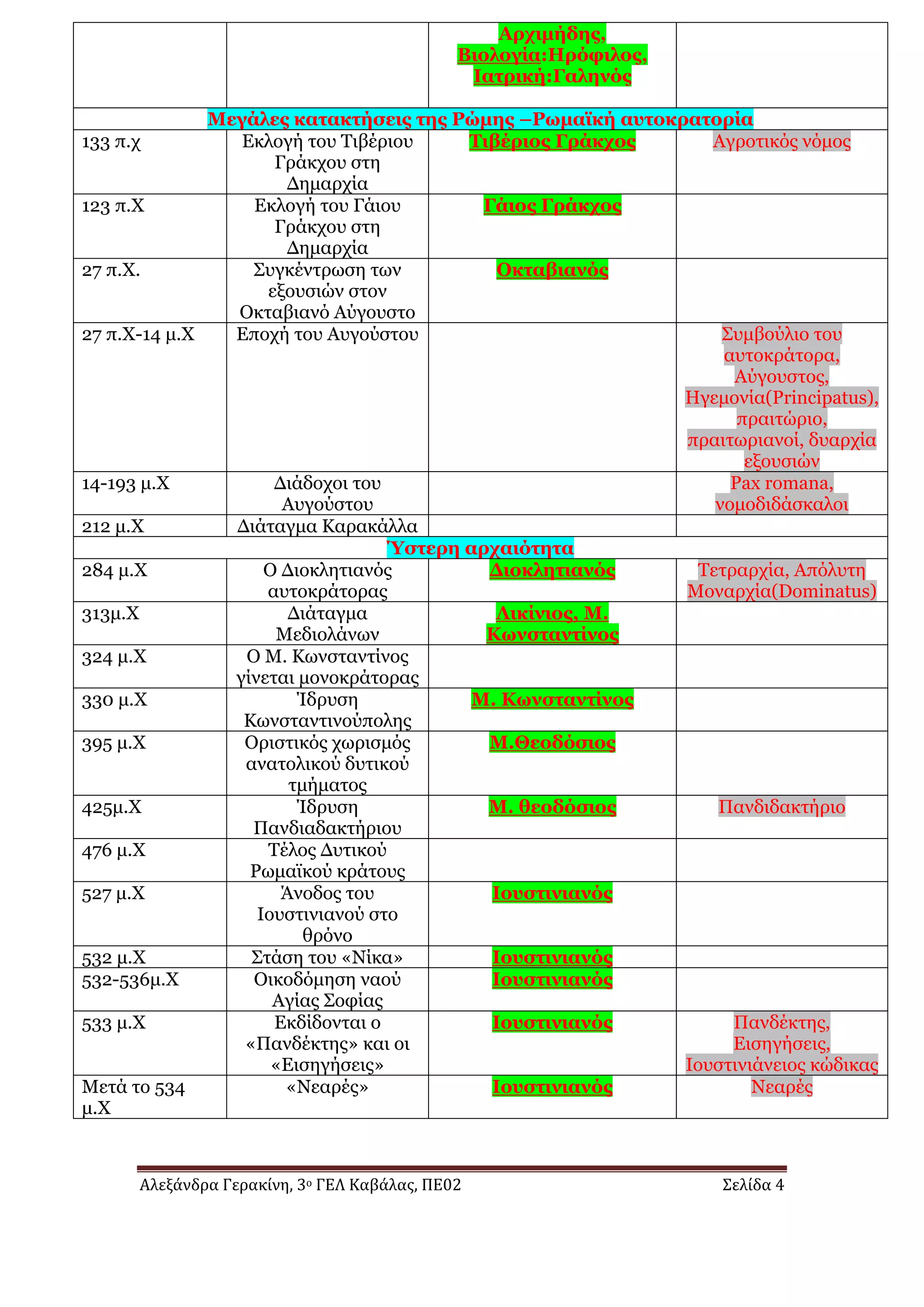 Αλεξάνδρα Γερακίνη, 3ο ΓΕΛ Καβάλας, ΠΕ02 Σελίδα 4
Αρχιμήδης,
Βιολογία:Ηρόφιλος,
Ιατρική:Γαληνός
Μεγάλες κατακτήσεις της Ρώμης –Ρωμαϊκή αυτοκρατορία
133 π.χ Εκλογή του Τιβέριου
Γράκχου στη
Δημαρχία
Τιβέριος Γράκχος Αγροτικός νόμος
123 π.Χ Εκλογή του Γάιου
Γράκχου στη
Δημαρχία
Γάιος Γράκχος
27 π.Χ. Συγκέντρωση των
εξουσιών στον
Οκταβιανό Αύγουστο
Οκταβιανός
27 π.X-14 μ.Χ Εποχή του Αυγούστου Συμβούλιο του
αυτοκράτορα,
Αύγουστος,
Ηγεμονία(Principatus),
πραιτώριο,
πραιτωριανοί, δυαρχία
εξουσιών
14-193 μ.Χ Διάδοχοι του
Αυγούστου
Pax romana,
νομοδιδάσκαλοι
212 μ.Χ Διάταγμα Καρακάλλα
Ύστερη αρχαιότητα
284 μ.Χ Ο Διοκλητιανός
αυτοκράτορας
Διοκλητιανός Τετραρχία, Απόλυτη
Μοναρχία(Dominatus)
313μ.Χ Διάταγμα
Μεδιολάνων
Λικίνιος, Μ.
Κωνσταντίνος
324 μ.Χ Ο Μ. Κωνσταντίνος
γίνεται μονοκράτορας
330 μ.Χ Ίδρυση
Κωνσταντινούπολης
M. Κωνσταντίνος
395 μ.Χ Οριστικός χωρισμός
ανατολικού δυτικού
τμήματος
Μ.Θεοδόσιος
425μ.Χ Ίδρυση
Πανδιαδακτήριου
Μ. θεοδόσιος Πανδιδακτήριο
476 μ.Χ Τέλος Δυτικού
Ρωμαϊκού κράτους
527 μ.Χ Άνοδος του
Ιουστινιανού στο
θρόνο
Ιουστινιανός
532 μ.Χ Στάση του «Νίκα» Ιουστινιανός
532-536μ.Χ Οικοδόμηση ναού
Αγίας Σοφίας
Ιουστινιανός
533 μ.Χ Εκδίδονται ο
«Πανδέκτης» και οι
«Εισηγήσεις»
Ιουστινιανός Πανδέκτης,
Εισηγήσεις,
Ιουστινιάνειος κώδικας
Μετά το 534
μ.Χ
«Νεαρές» Ιουστινιανός Νεαρές
 