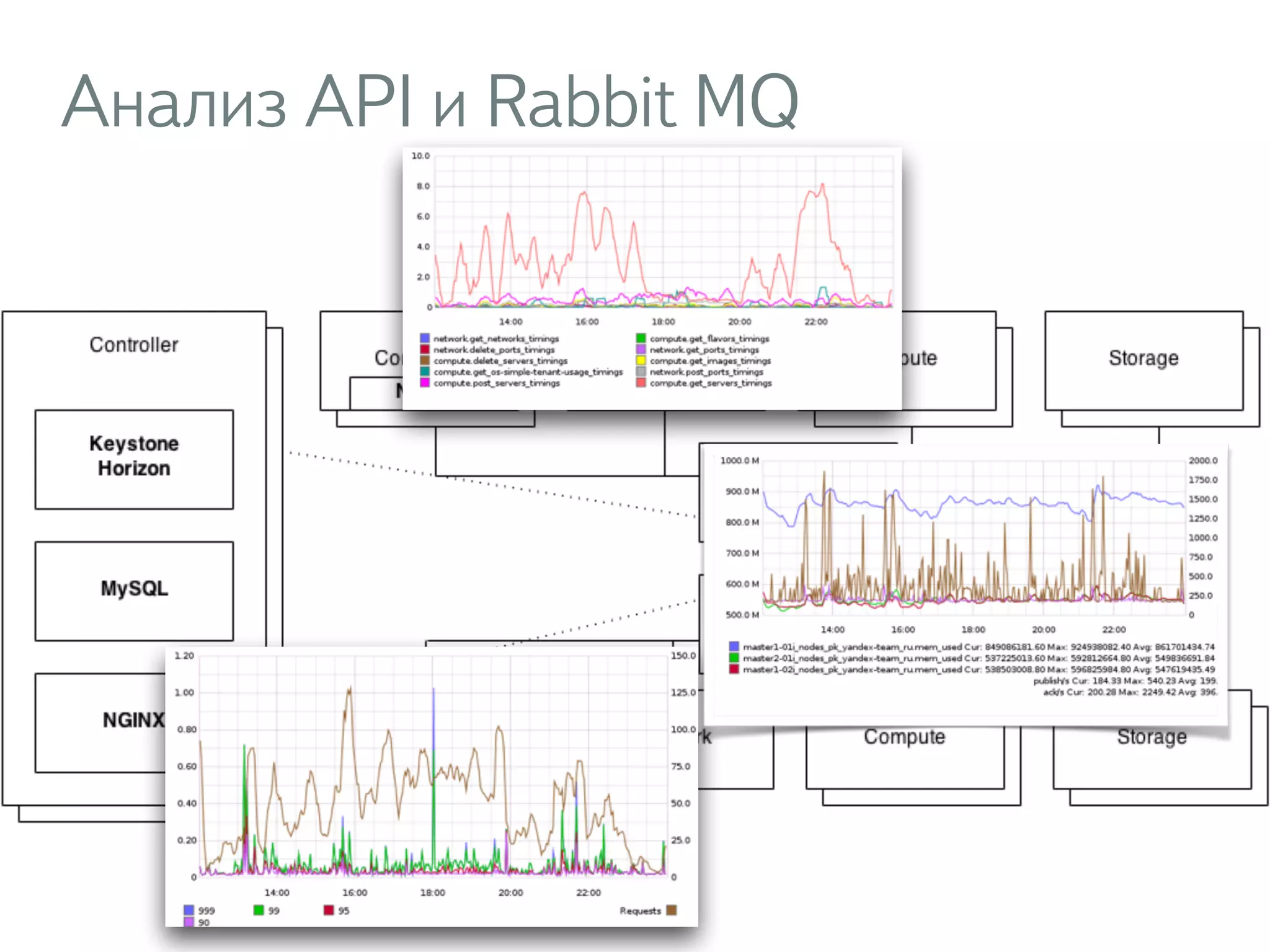 Анализ API и Rabbit MQ
 