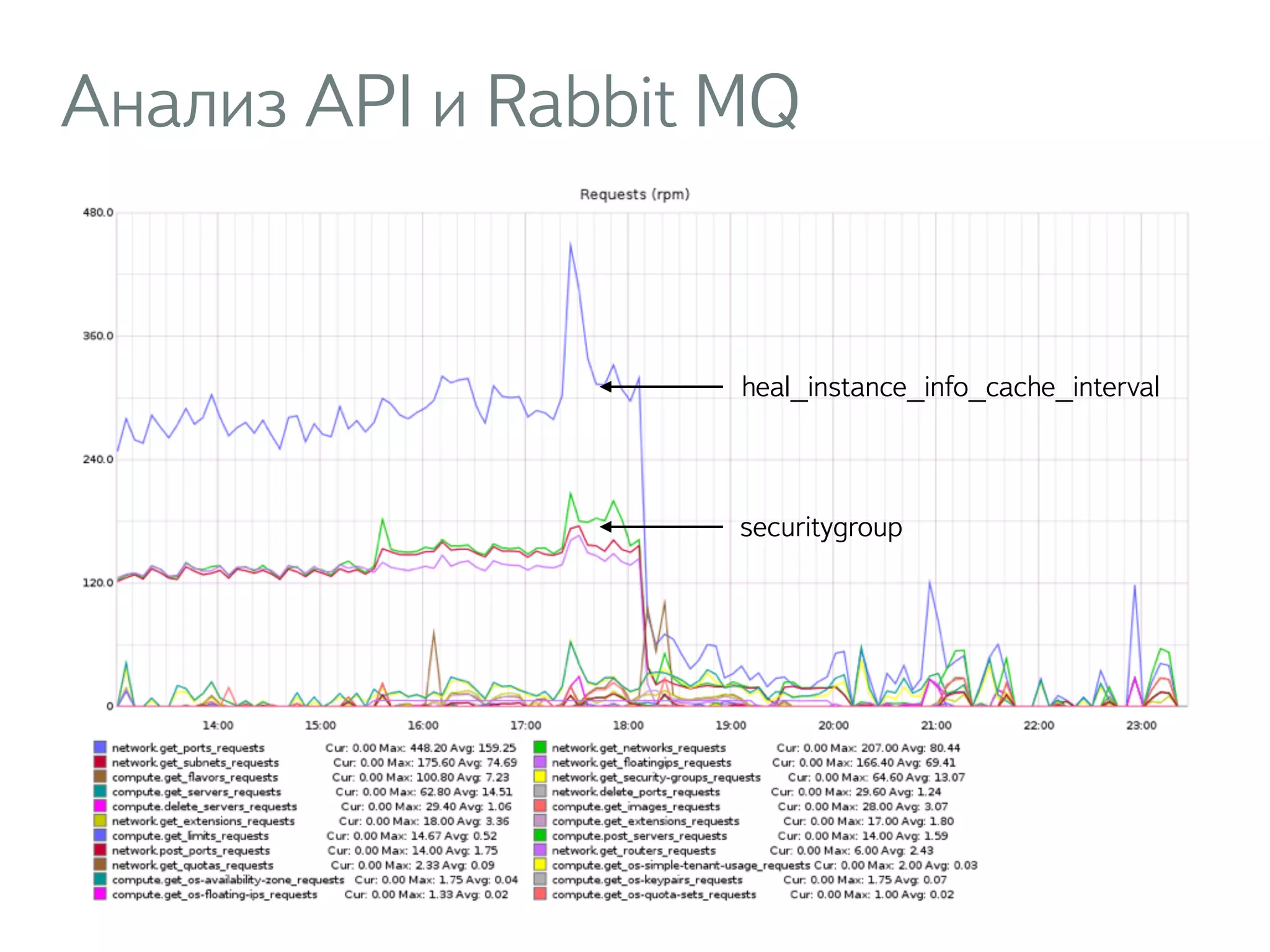 Анализ API и Rabbit MQ
heal_instance_info_cache_interval
securitygroup
 