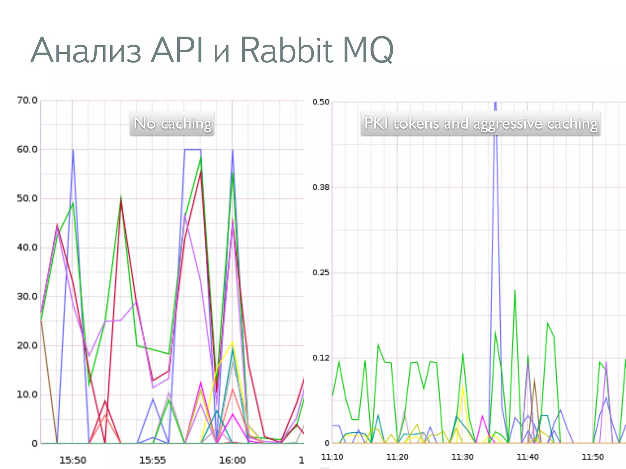 Анализ API и Rabbit MQ
No caching PKI tokens and aggressive caching
 