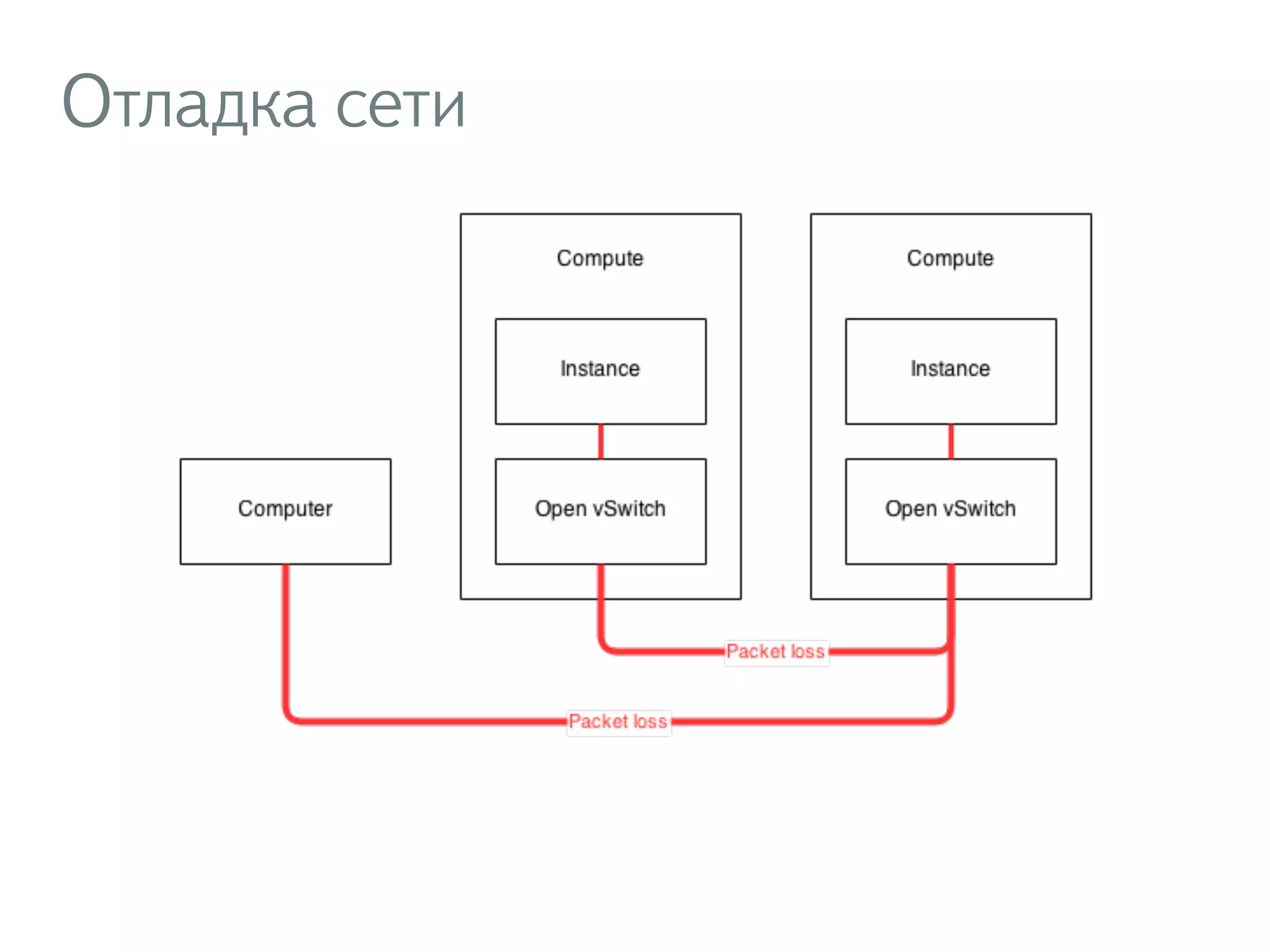 Отладка сети
 