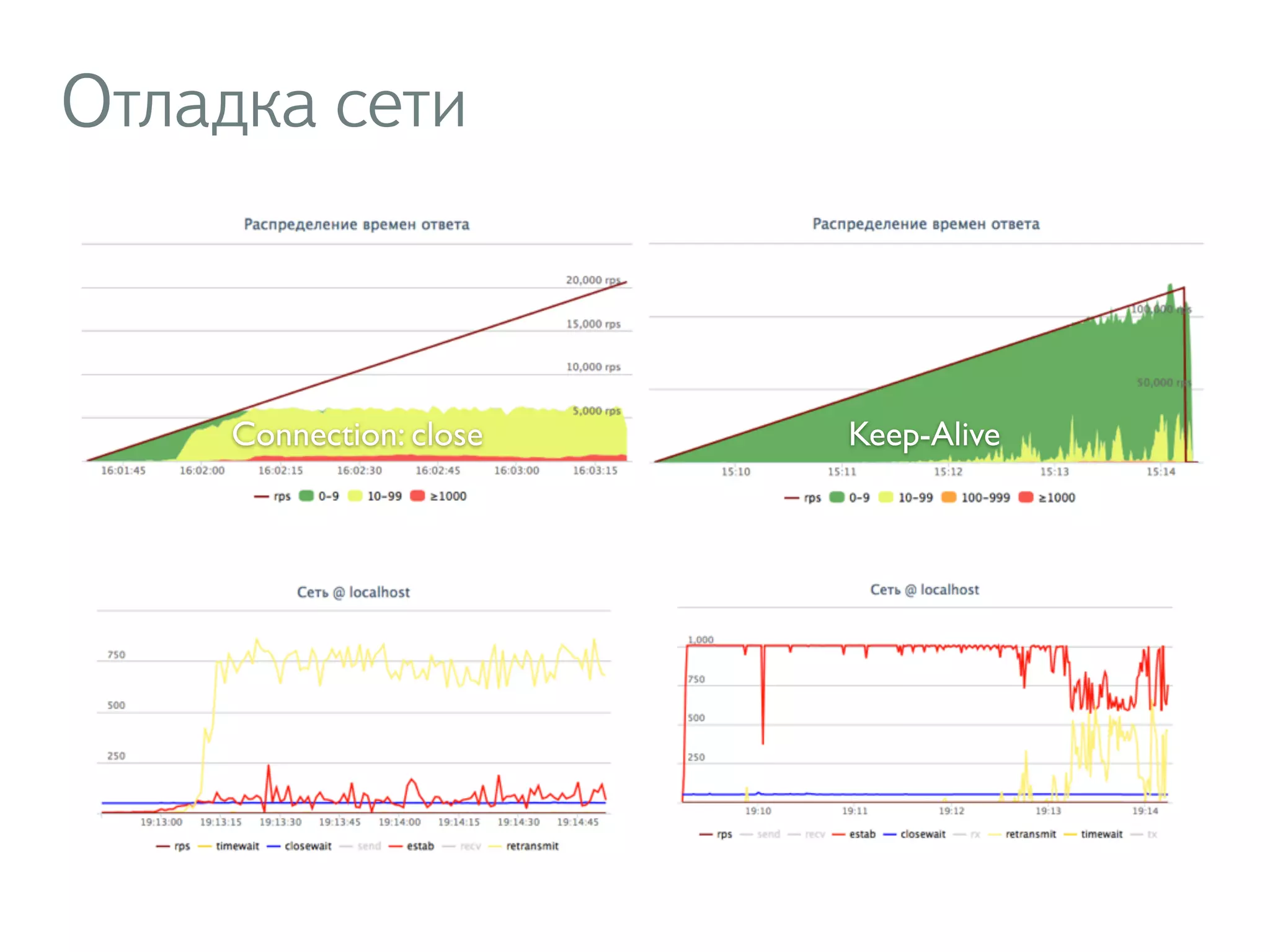 Отладка сети
Keep-AliveConnection: close
 
