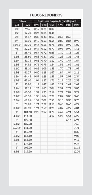 Bitola Espessura da parede (mm) kgs/mt
pol mm 0.90 1.20 1.50 1.90 2.00 2.25
3/8” 9.52 0.19 0.25 0.30
1/2” 12.70 0.26 0.34 0.41
5/8” 15.87 0.33 0.43 0.53 0.65 0.68
3/4” 19.05 0.40 0.53 0.65 0.80 0.84 0.93
13/16” 20.70 0.44 0.58 0.71 0.88 0.92 1.02
7/8” 22.22 0.47 0.62 0.77 0.95 0.99 1.11
1” 25.40 0.54 0.72 0.88 1.10 1.15 1.28
1.1/8” 28.60 0.68 0.81 1.00 1.25 1.31 1.46
1.1/4” 31.75 0.68 0.90 1.12 1.40 1.47 1.64
1.3/8” 34.92 0.76 0.99 1.24 1.55 1.62 1.81
1.1/2” 38.10 0.83 1.09 1.35 1.70 1.78 1.99
1.5/8” 41.27 0.90 1.18 1.47 1.84 1.94 2.16
1.3/4” 44.45 0.97 1.28 1.59 1.99 2.09 2.34
1.7/8” 47.60 1.04 1.37 1.71 2.14 2.25 2.52
2” 50.80 1.11 1.47 1.82 2.29 2.41 2.69
2.1/4” 57.15 1.25 1.65 2.06 2.59 2.72 3.05
2.3/8” 60.30 1.32 1.75 2.17 2.74 2.87 3.22
2.1/2” 63.50 1.38 1.84 2.29 2.89 3.03 3.40
2.3/4” 69.85 1.52 2.02 2.53 3.18 3.35 3.75
3” 76.20 1.71 2.22 3.10 3.48 3.66 4.27
3.1/2” 88.90 1.94 2.59 3.23 4.09 4.29 4.81
4” 101.60 2.23 2.97 3.70 4.67 4.91 5.51
4.1/2” 114.30 4.17 5.27 5.54 6.22
5” 127.00 6.16 6.94
5.1/2” 139.70 7.63
5.9/16” 141.30 7.71
6” 152.40 8.33
6.1/2” 165.10 9.03
6.5/8” 168.30 9.19
7” 177.80 9.74
8” 203.20 11.15
8.5/8” 219.30 12.04
TUBOS REDONDOS
 